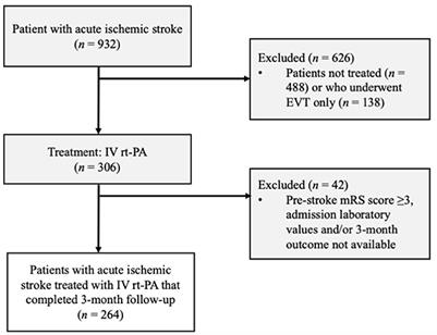 Liver fibrosis-4 score predicts outcome of patients with ischemic stroke undergoing intravenous thrombolysis